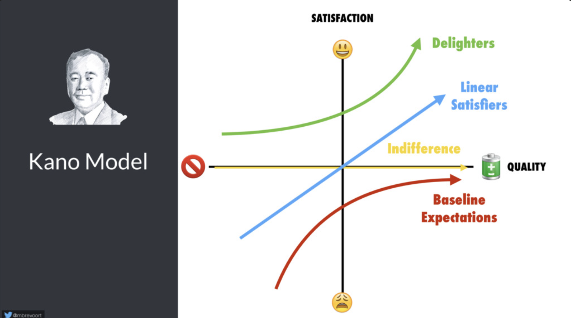 The Kano Model